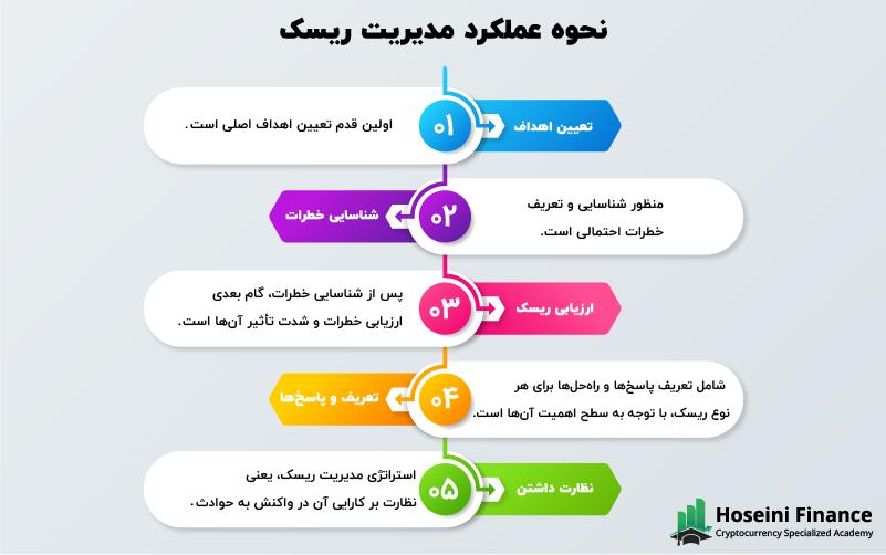 استراتژی‌های مؤثر​ در شناسایی و ارزیابی ریسک‌ها