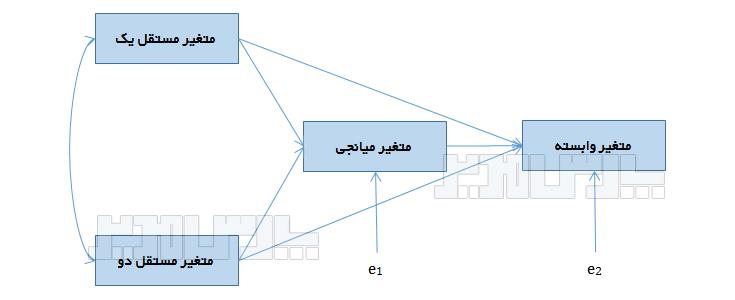 جایگاه​ ضرایب در تبیین​ داده‌ها و الگوهای آماری
